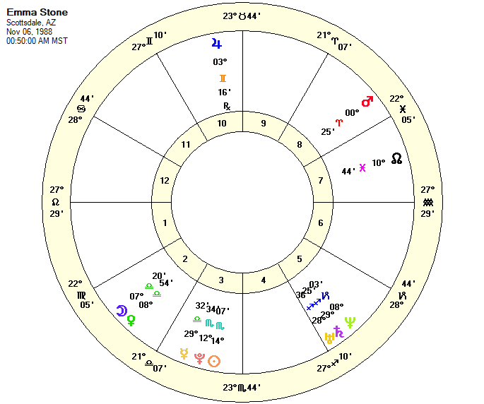 Full Moon Chart for Emma Stone